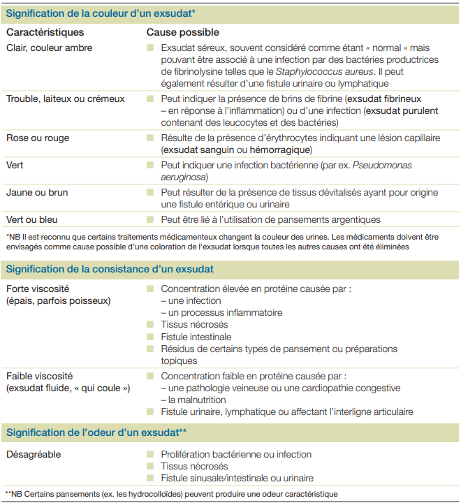 prise en charge plaies exsudatives